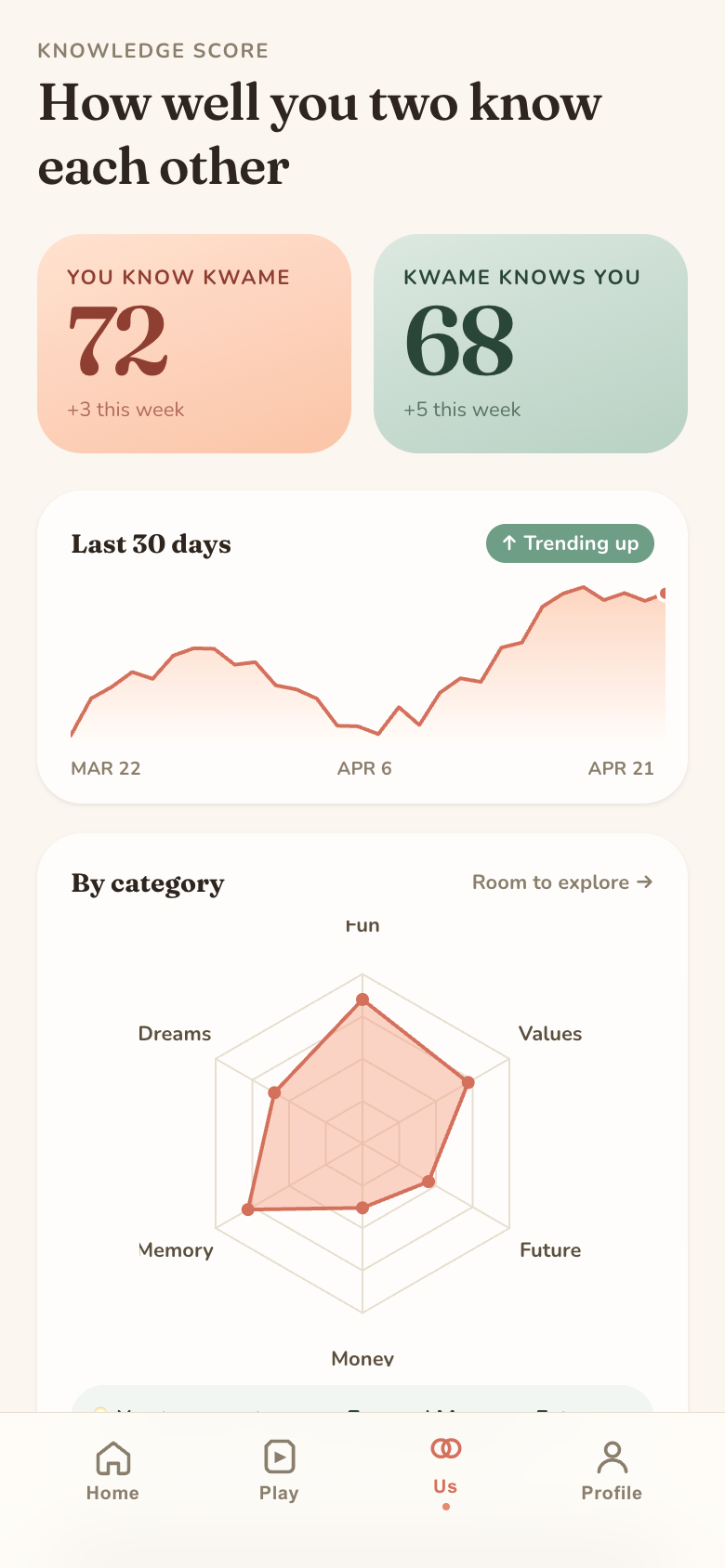 Knowledge score dashboard: how well you know each other, a 30-day trend, and a category radar